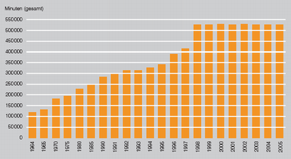 Entwicklung der Sendezeit von 1964 bis 2005