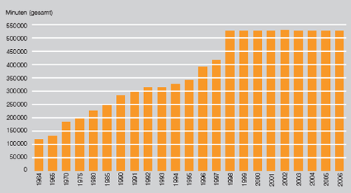 Entwicklung der Sendezeit von 1964 bis 2006