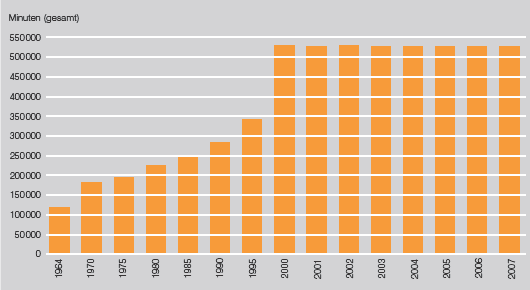 ZDF-Programm - Entwicklung der Sendezeit von 1964 bis 2007