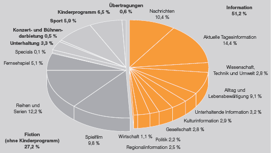ZDF-Programm - Anteile der Programmkategorien in Prozent