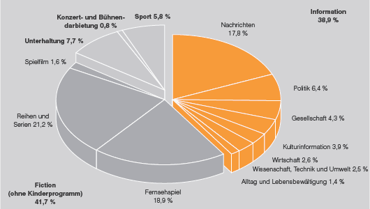 ZDF-Programm - Anteile der Programmkategorien in Prozent (Primetime)