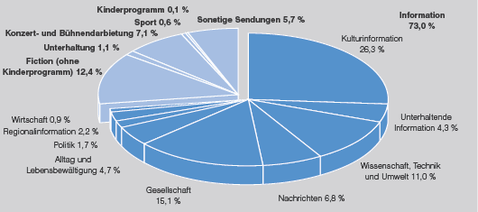 3sat - Anteile der Programmkategorien ohne Programmpräsentationen in Prozent