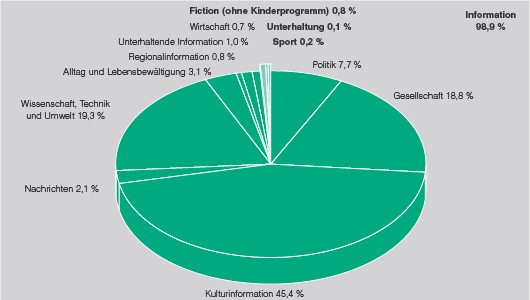 PHOENIX - Anteile der Programmkategorien in Prozent