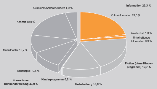 ZDFtheaterkanal - Anteile der Programmkategorien in Prozent