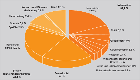 ZDF-Programm - Anteile der Programmkategorien in Prozent (Primetime)