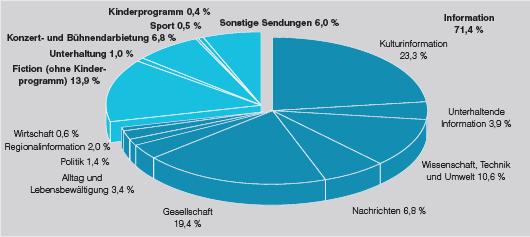 3sat - Anteile der Programmkategorien ohne Programmpräsentationen in Prozent