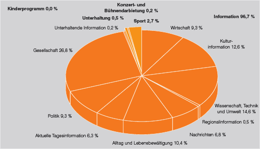 ZDFinfokanal - Anteile der Programmkategorien in Prozent