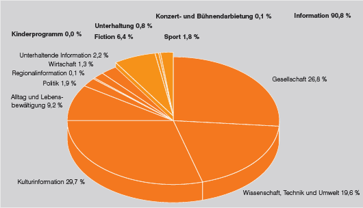 ZDFdokukanal - Anteile der Programmkategorien in Prozent